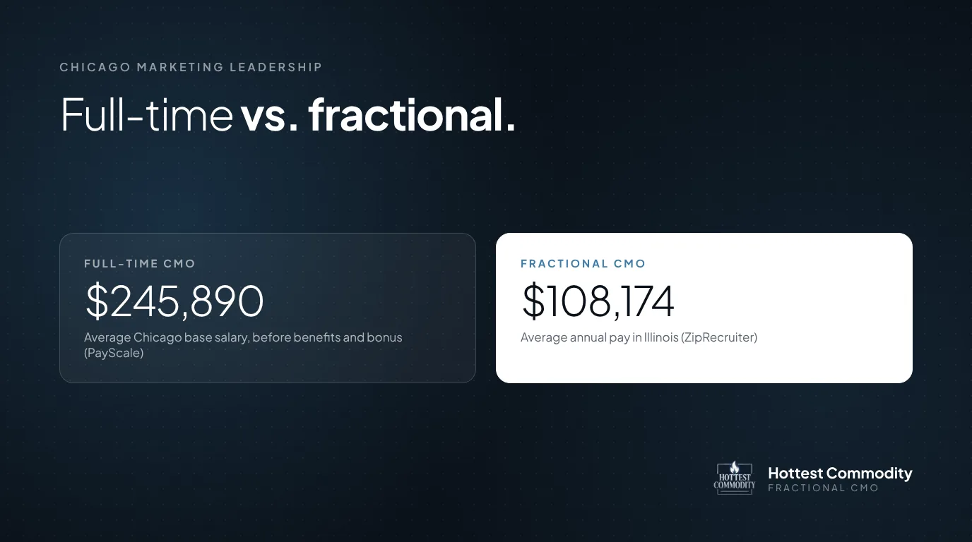 Full-time vs fractional: average Chicago CMO base salary compared with average Illinois fractional CMO pay